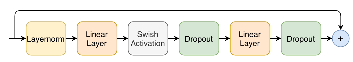 FFN Module